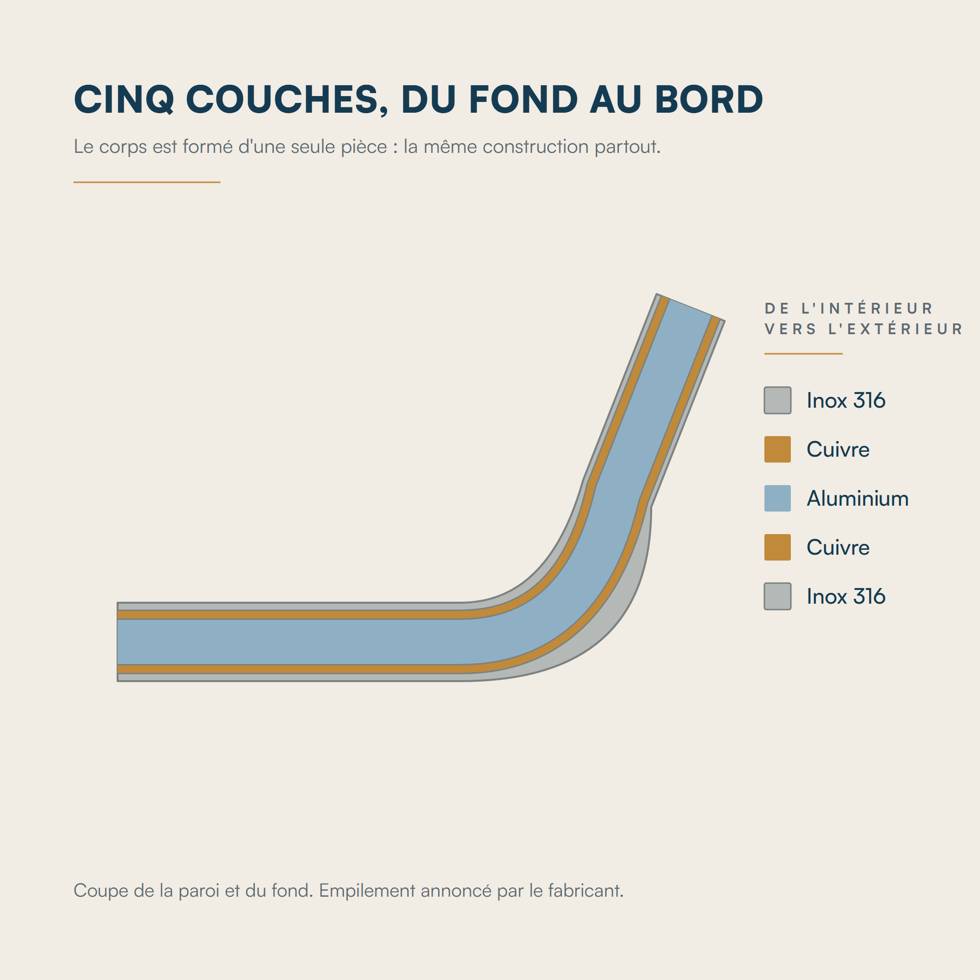 Coupe de la paroi et du fond, cinq couches, inox 316 cuivre aluminium cuivre inox 316