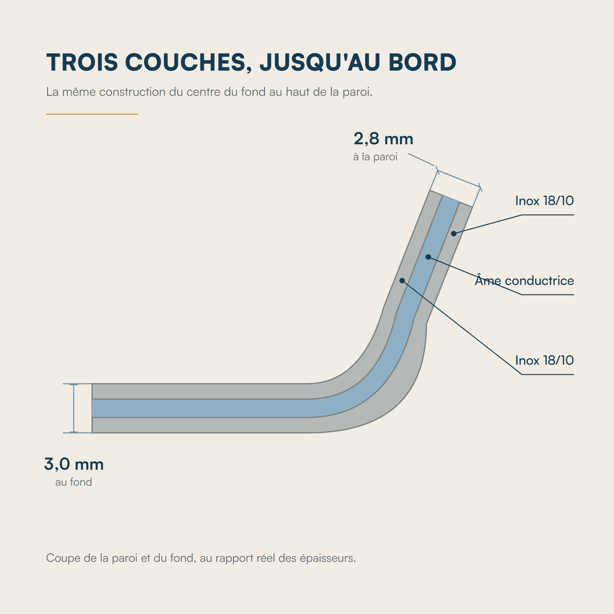 Coupe de la paroi et du fond, trois couches, 3,0 mm au fond et 2,8 mm à la paroi